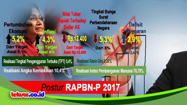 Banggar Setujui RAPBN-P 2017, Pemerintah Jokowi Mau Utang Lagi Hingga Rp.461,3 triliun