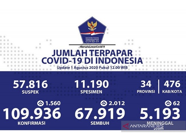 Hingga Sabtu Siang Ini, Positif COVID-19 Bertambah 1.560, Sembuh 2.012