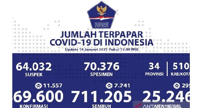 Sehari Setelah Vaksinasi Dimulai, Penambahan Kasus COVID-19 Malah Tembus Rekor Baru