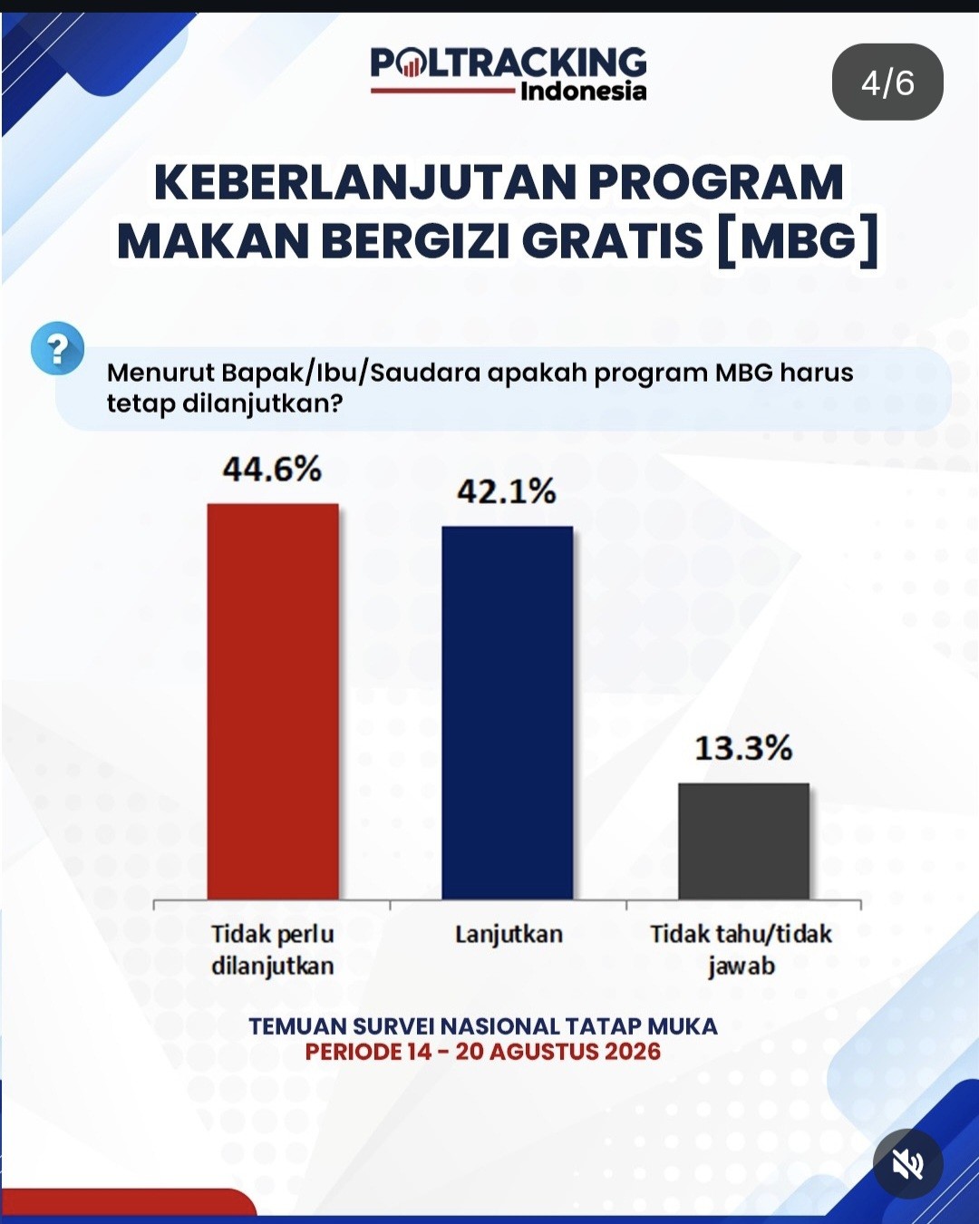 Survei Poltracking: 44,6 Persen Responden Nilai MBG Tak Perlu Dilanjutkan