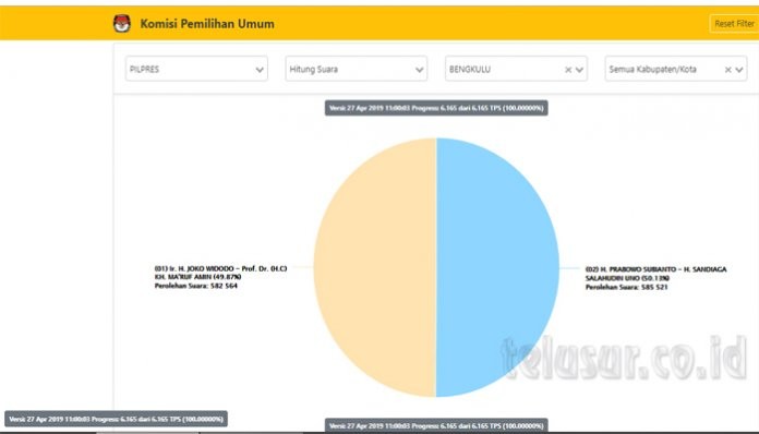 Real Count Bengkulu 100 Persen, Prabowo-Sandi Menang Tipis