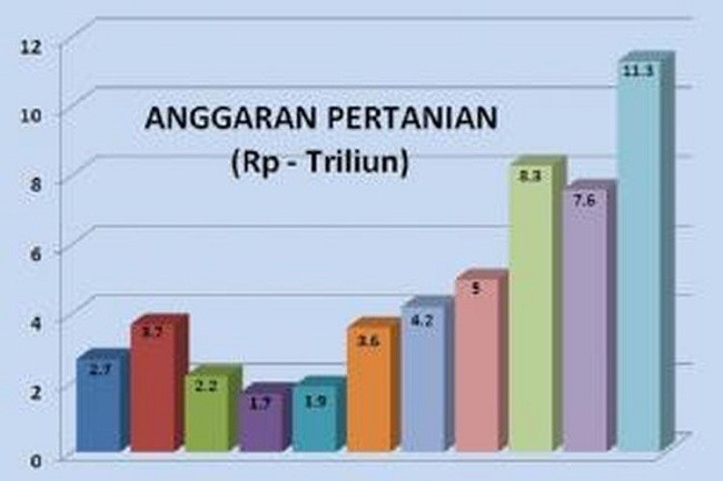 Agar Ekonomi Tak Bergejolak, DPD RI Usulkan Anggaran Pertanian Jangan Dipangkas 