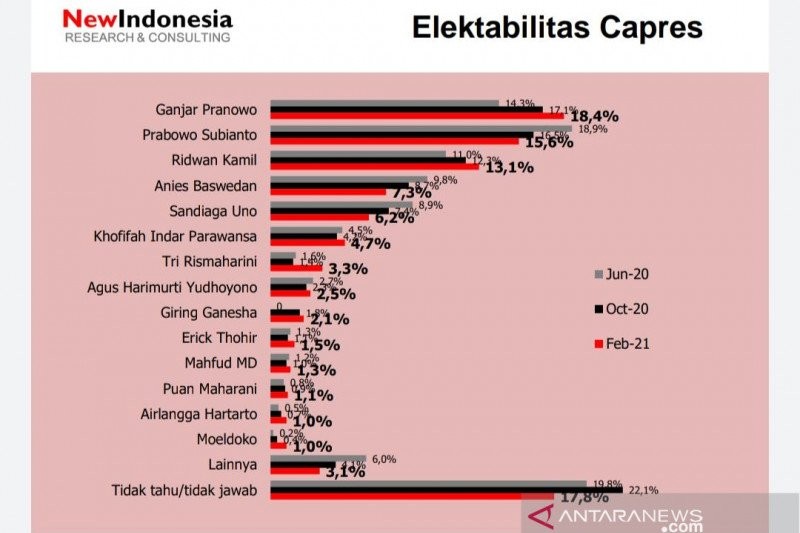 Survei NEW Indonesia: Ganjar Berkibar, Prabowo, Anies dan Sandi Anjlok