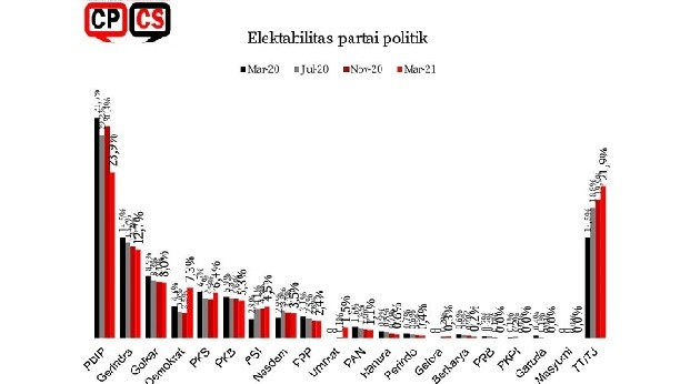 Survei CPCS: Elektabilitas PDIP Menurun, Demokrat, PKS dan PSI Melesat Naik