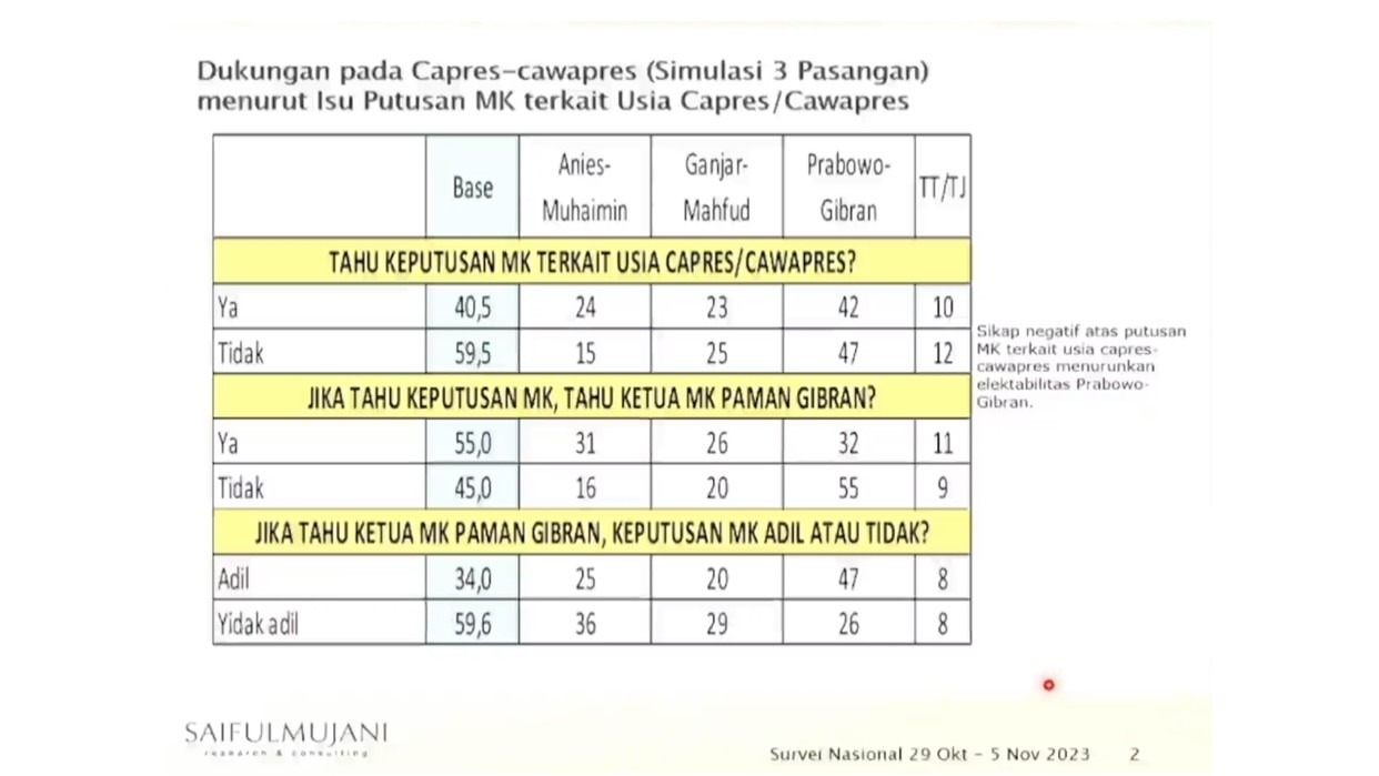 SMRC: Tahu Anwar Usman Paman Gibran; Elektabilitas AMIN 31%, Prabowo-Gibran 32% dan Ganjar-Mahfud 26%