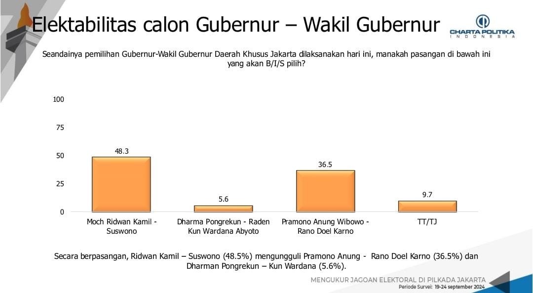 Charta Politika: Ridwan Kamil-Suswono 48,3 Persen, Pramono-Rano 36,5 dan Dharma-Kun 5,6