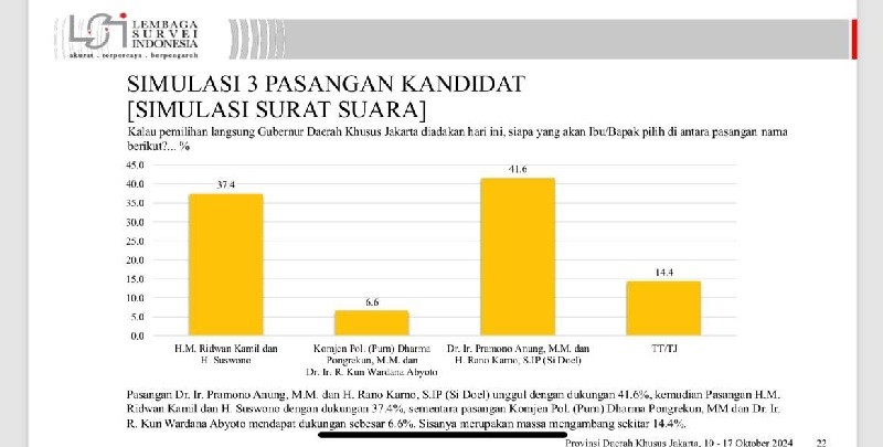 Survei LSI: Elektabilitas Pramono-Rano Salip Ridwan Kamil-Suswono di Pilgub Jakarta 2024