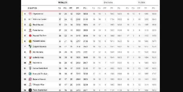 Real Madrid dan Valencia Kuasai Papan Atas EuroLeague