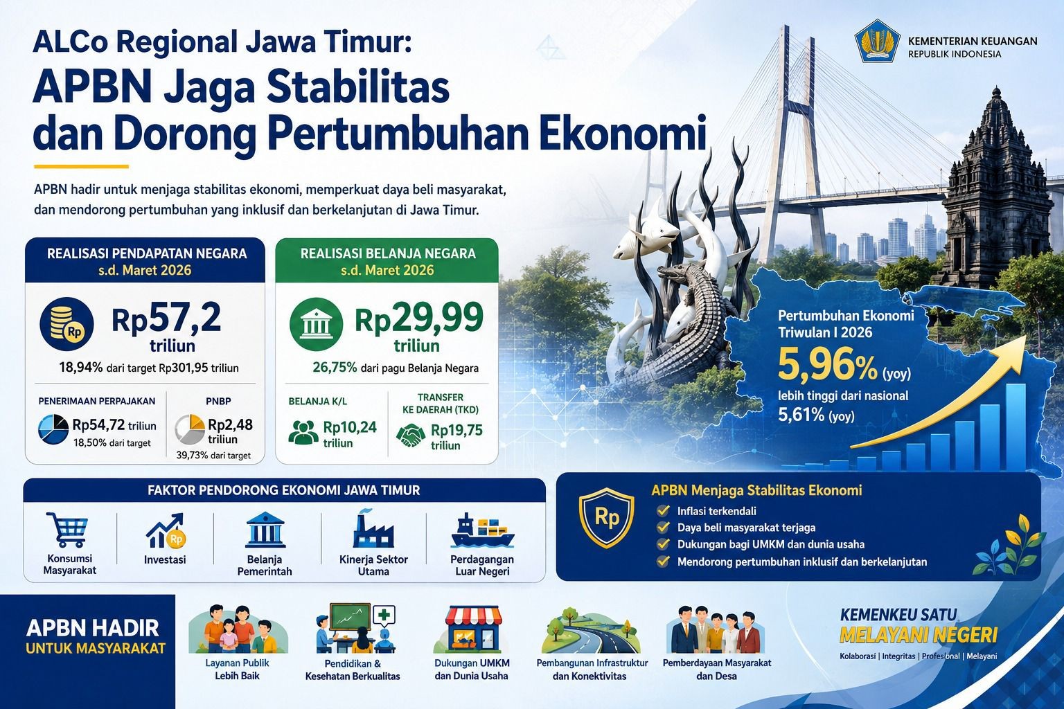 APBN Jaga Stabilitas dan Dongkrak Pertumbuhan Ekonomi Jawa Timur pada Triwulan I 2026