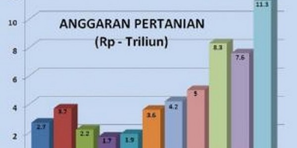 Agar Ekonomi Tak Bergejolak, DPD RI Usulkan Anggaran Pertanian Jangan Dipangkas 