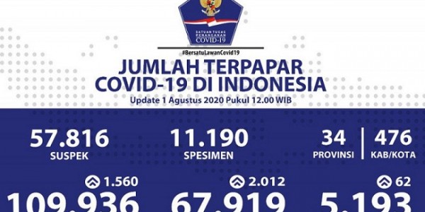 Hingga Sabtu Siang Ini, Positif COVID-19 Bertambah 1.560, Sembuh 2.012