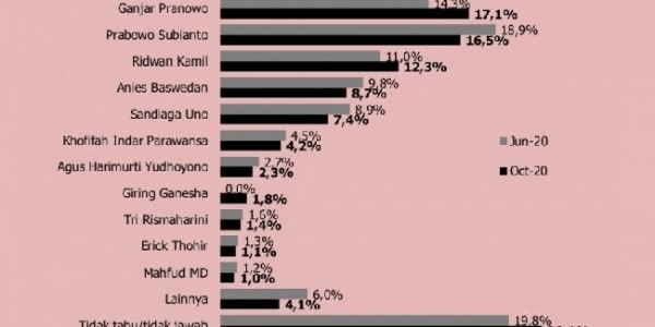Survei  New Indonesia Research & Consulting: Elektabilitas Ganjar Teratas, Lampaui Prabowo