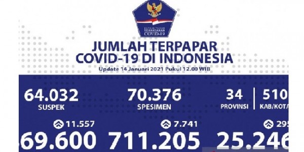 Sehari Setelah Vaksinasi Dimulai, Penambahan Kasus COVID-19 Malah Tembus Rekor Baru