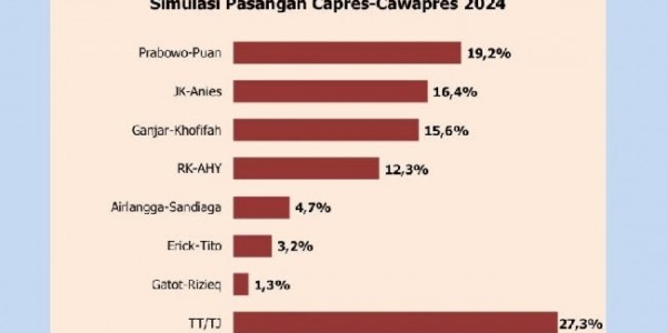 Survei Polmatrix: Pasangan Prabowo-Puan Paling Diunggulkan di Pilpres 