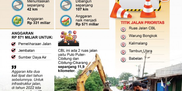Tahun 2023, Pemkab Bekasi Bakal Bangun Jalan Sepanjang 107 KM