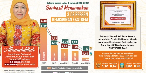 Khofifah: Kemiskinan Ekstrem di Jatim (2020-2023) Turun Signifikan 3,58% Tersisa 0,82%