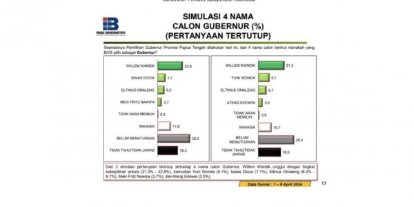 Elektabilitas Willem Wandik Teratas di Papua Tengah