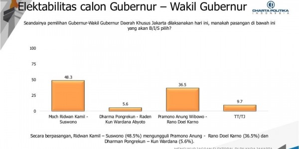 Charta Politika: Ridwan Kamil-Suswono 48,3 Persen, Pramono-Rano 36,5 dan Dharma-Kun 5,6