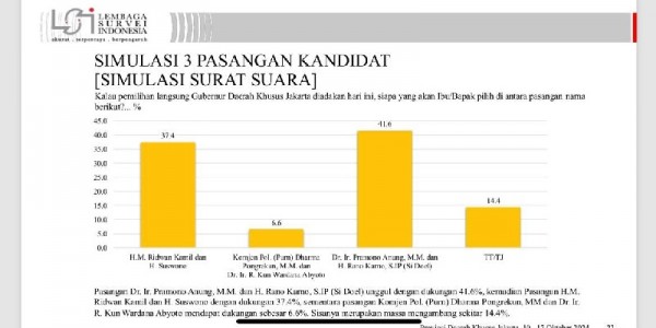 Survei LSI: Elektabilitas Pramono-Rano Salip Ridwan Kamil-Suswono di Pilgub Jakarta 2024