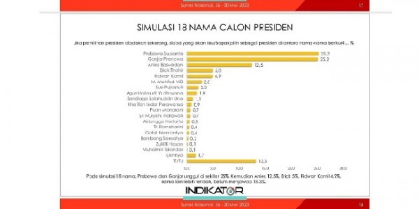 Survei Indikator Politik Indonesia Prabowo Unggul 25 3 Persen Di Atas